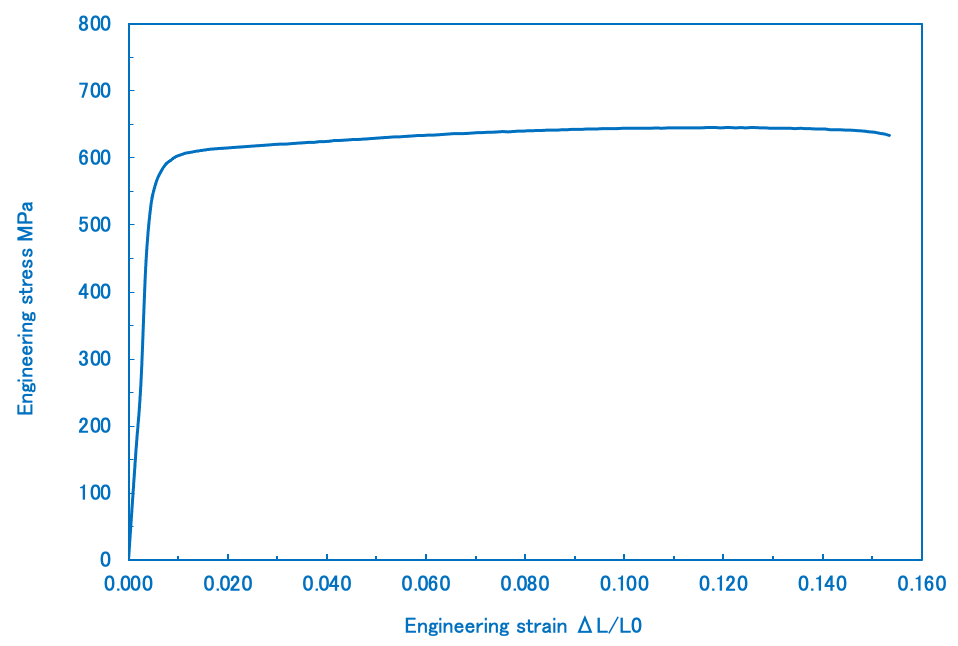 REF2－1 Stress-strain curve for C7025 TM03(Rolling direction)