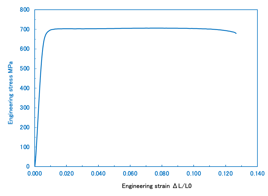 C70250,C7025,CuNi3SiMg