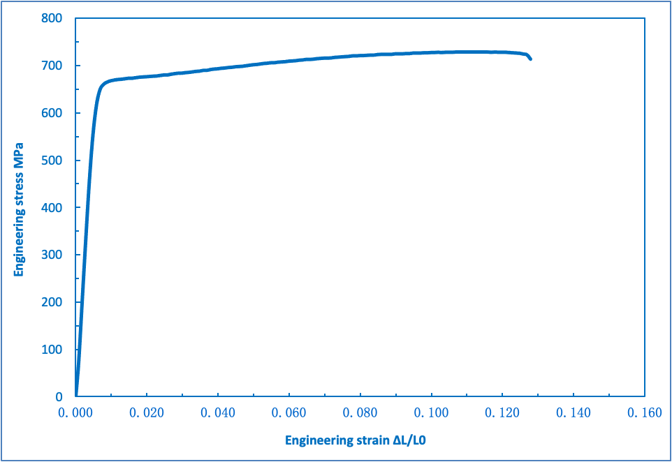 REF1－1 Stress-strain curve for C7025 TM02- rolling direction