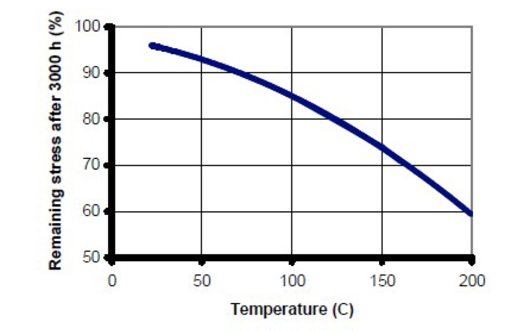 stress relaxation resistance of C70260