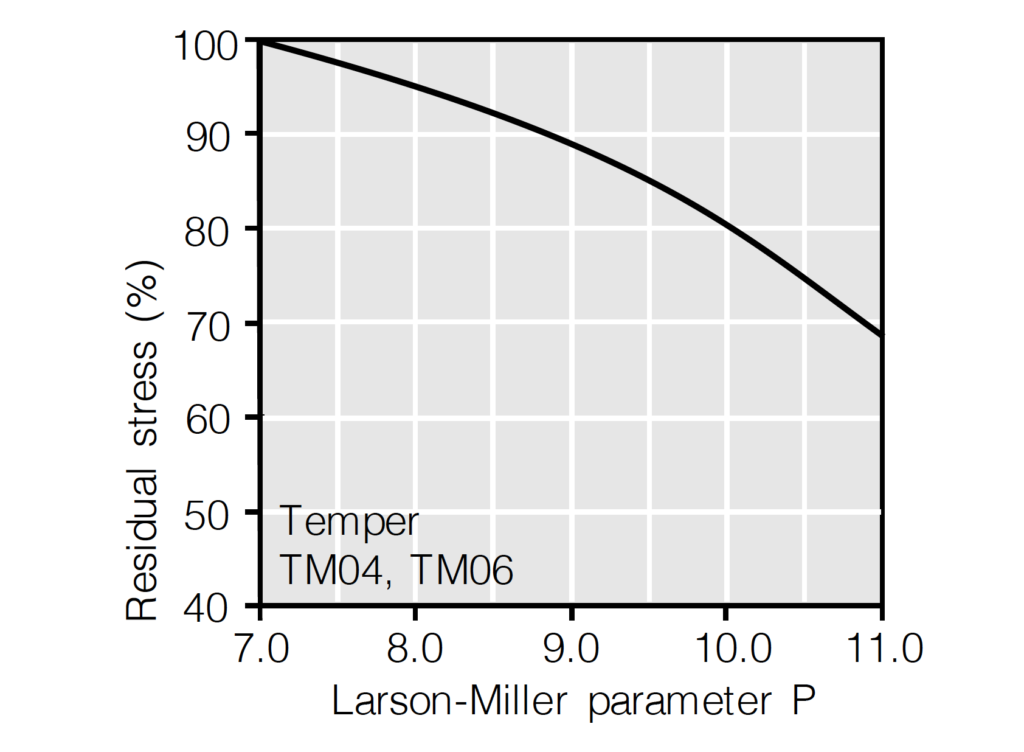 Thermal stress relaxation of C70350