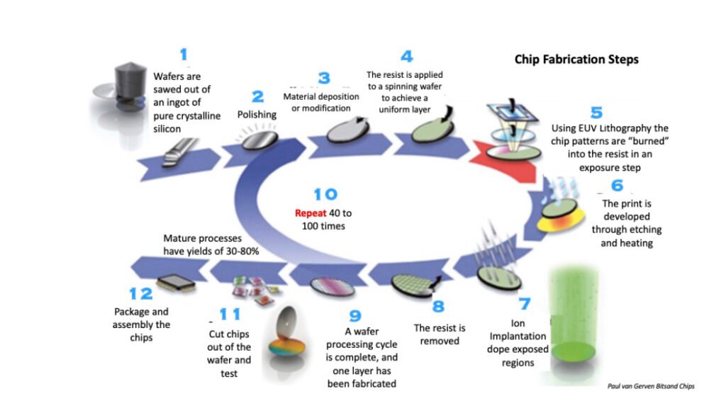 semiconductor manufacturing process flow chart