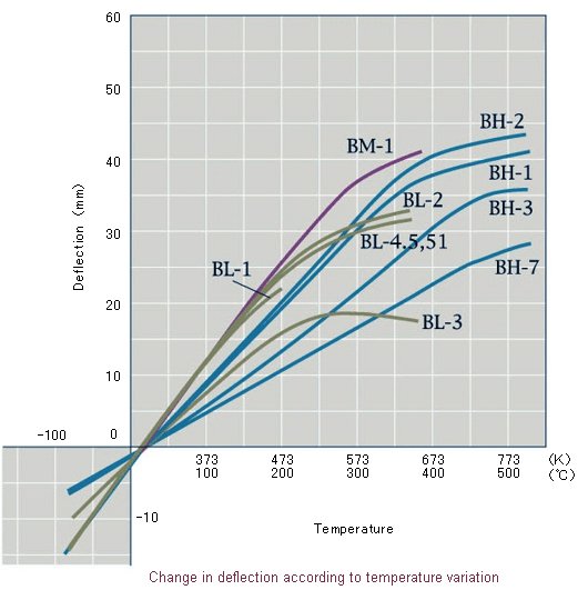 bimetal change in deflection according to temperature variation