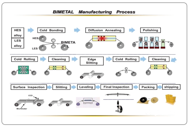 bimetal manufacturing process