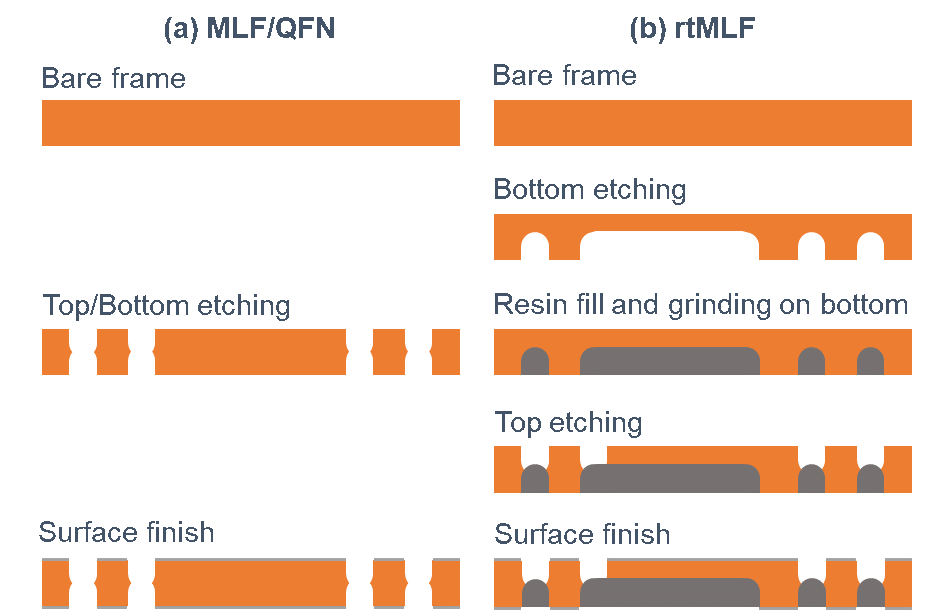 the manufacturing steps of etching the lead frame